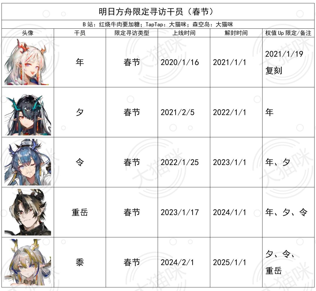 限定寻访干员统计一览表(2024/5/1更新) 2