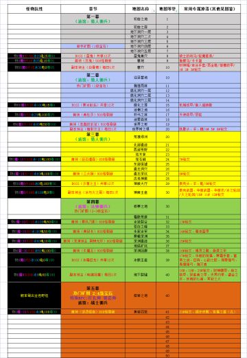 【头孢】做了个地图导航。方便看开发进度。