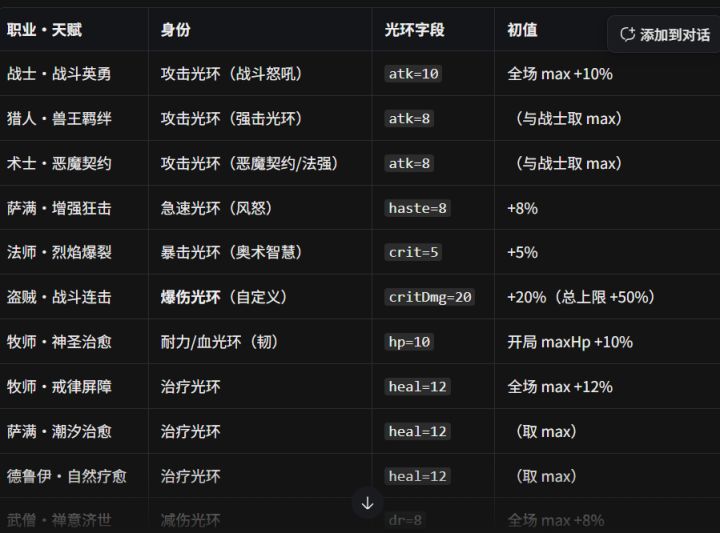 【更新公告】v1.0.32|BOSS 反制机制上线,战斗有来有回了 各位会长好:
v1.0.32 已经推送。这次更新的核心是一句话——BOSS 不再任你拿捏了。
过去这段时间大家反馈最多的痛点是:「打断技永远是白给的」「保命开起来跟无敌一样」「驱散技能根本没东西可驱」。这一轮我们给 BOSS 补齐了对应的反制手段,让攻防变成真正有来有回的博弈,而不是单方面碾压。
这次改了什么
打断不再必中 BOS截图