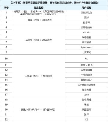 【已开奖】S8赛季雷霆双子星登场！参与共创赢腾体VIP及实物奖励
