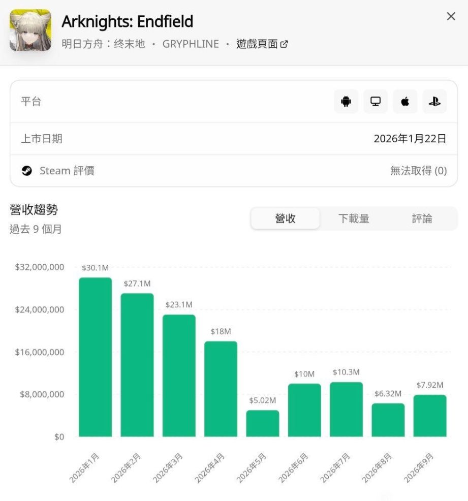 终末地九月的ST营收总数据依然不理想! 1