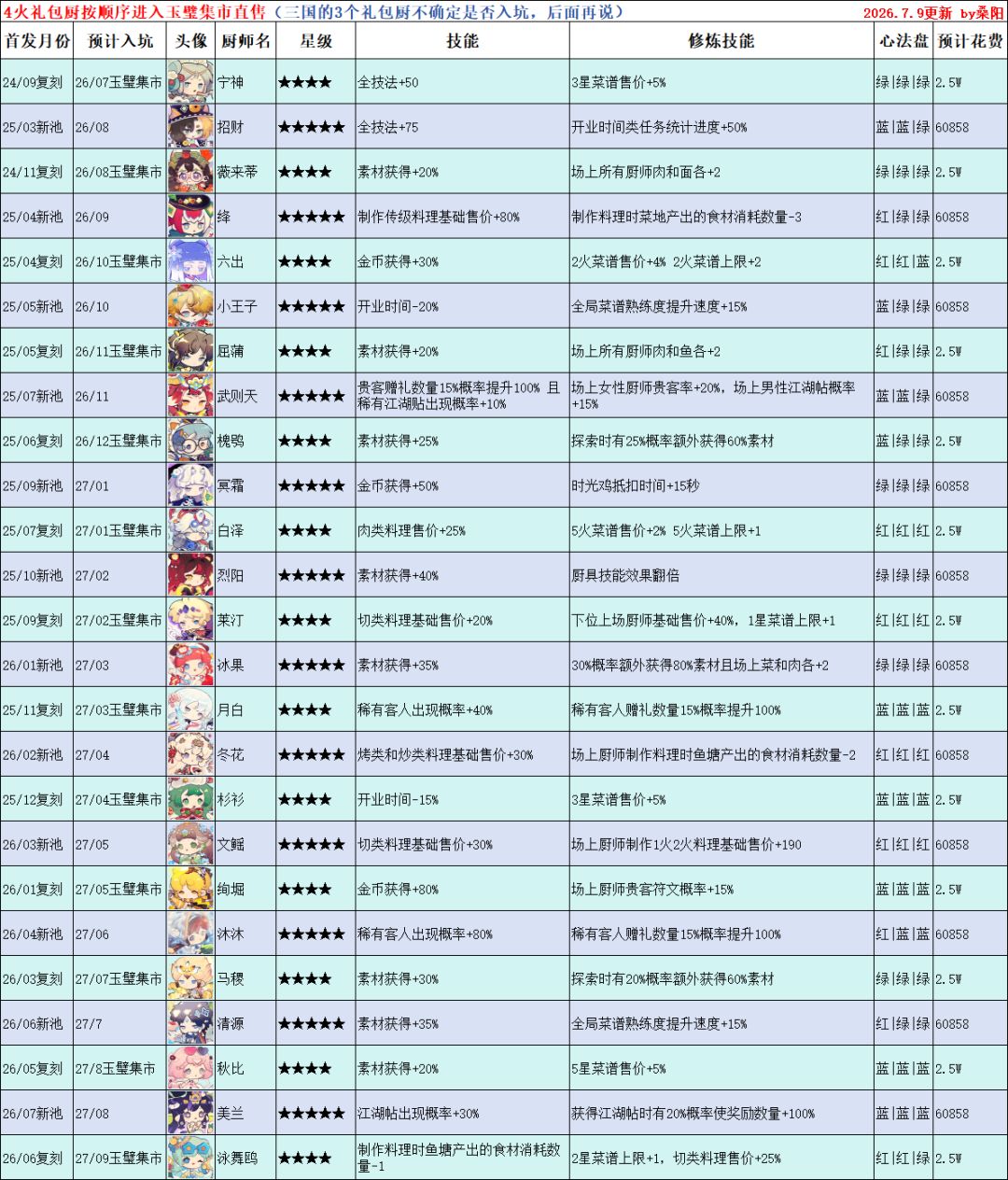 求助，攒了6w玉，能把招财小王子都抽出来吗截图