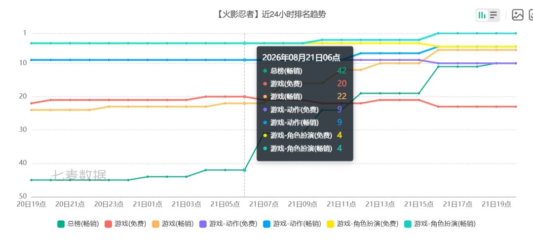 火影七麦流水冲榜!总榜第十非常猛! 2