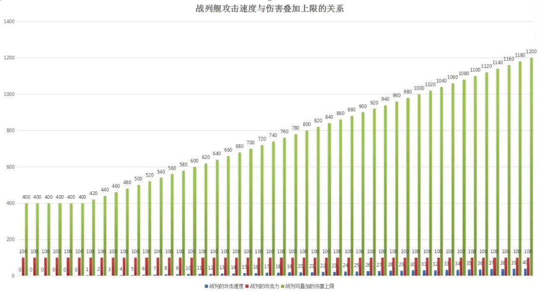 战列舰攻击叠加伤害的粗略公式 2