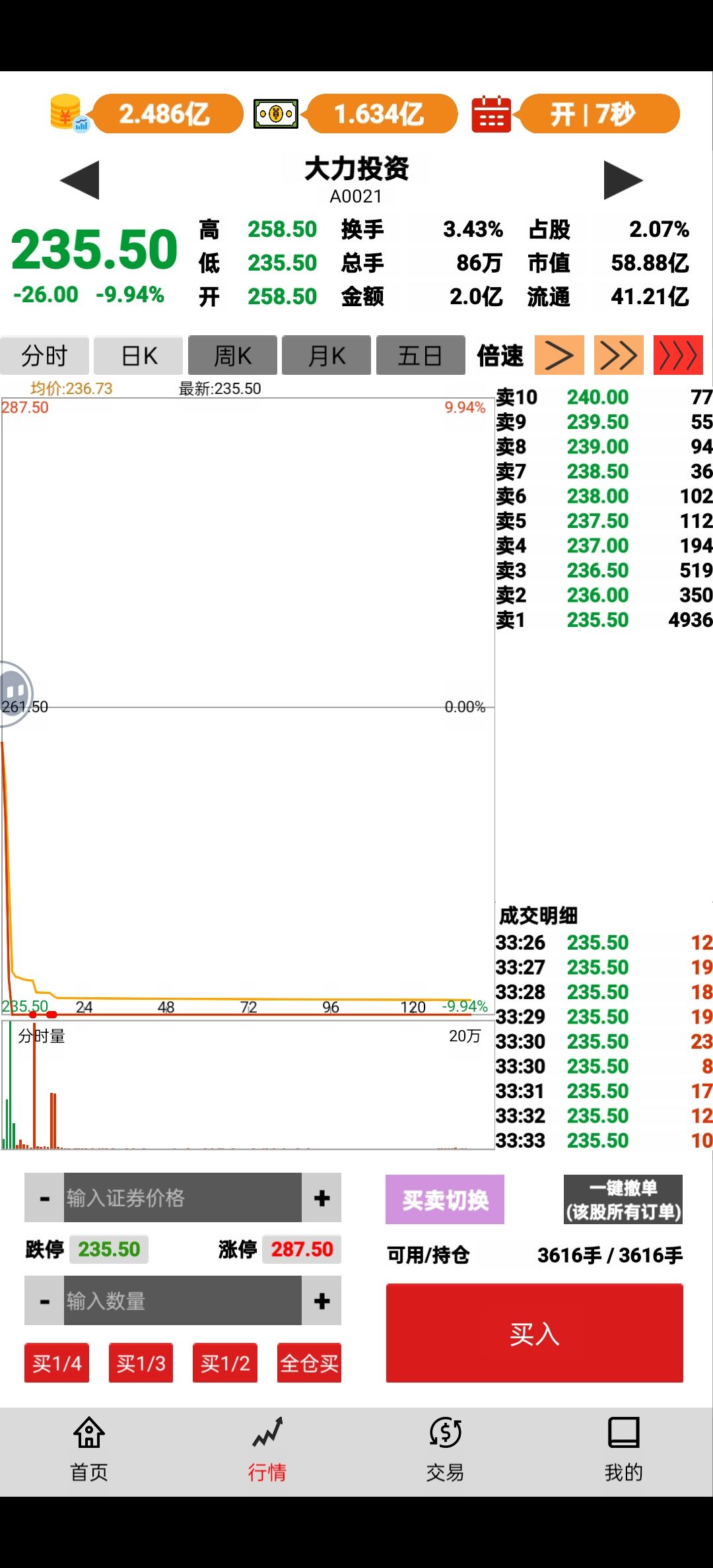 跌停吸筹,第二天暴力拉板 1