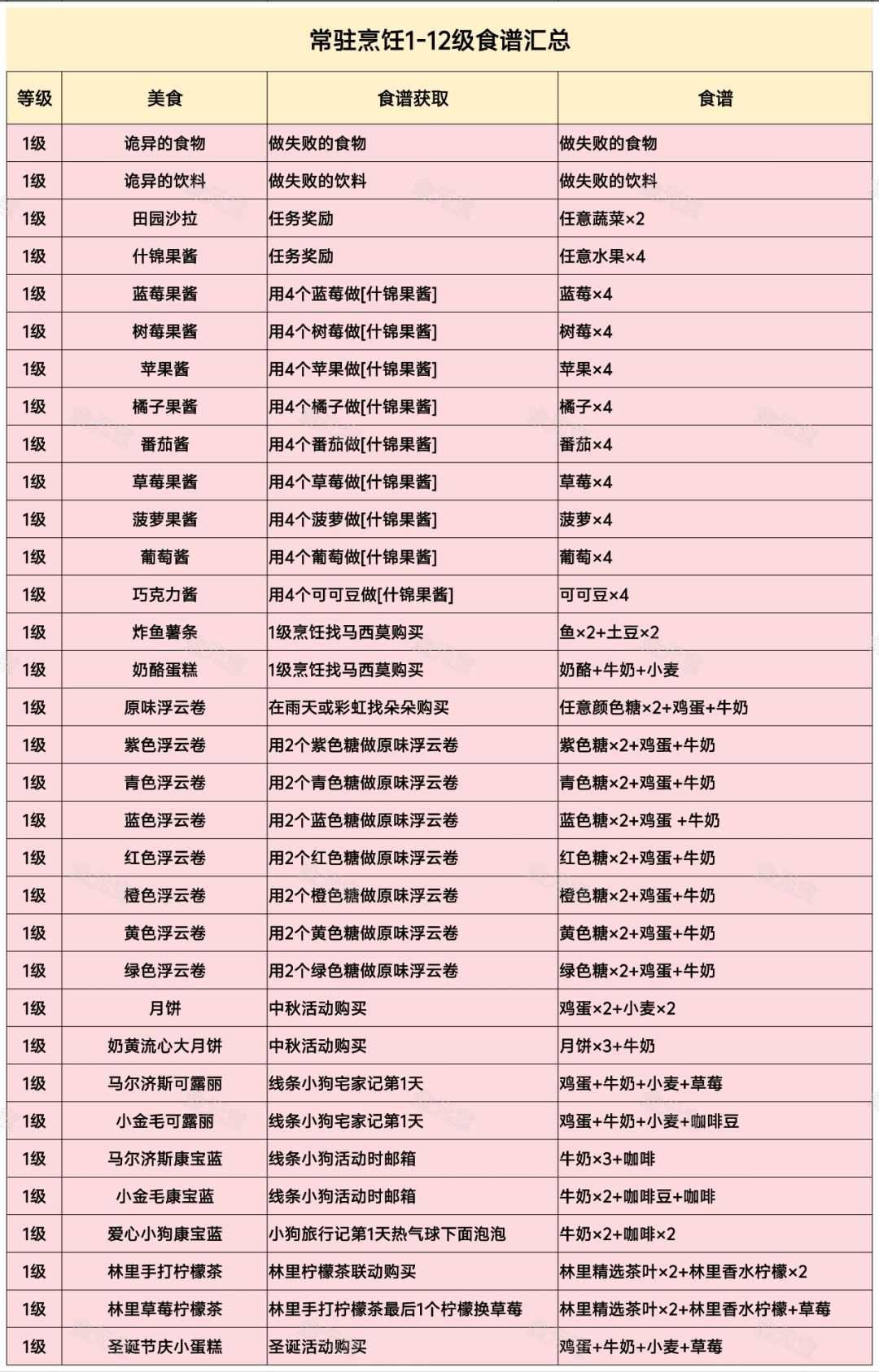 最新1-12级常驻厨艺食谱价格利润熟练度 2