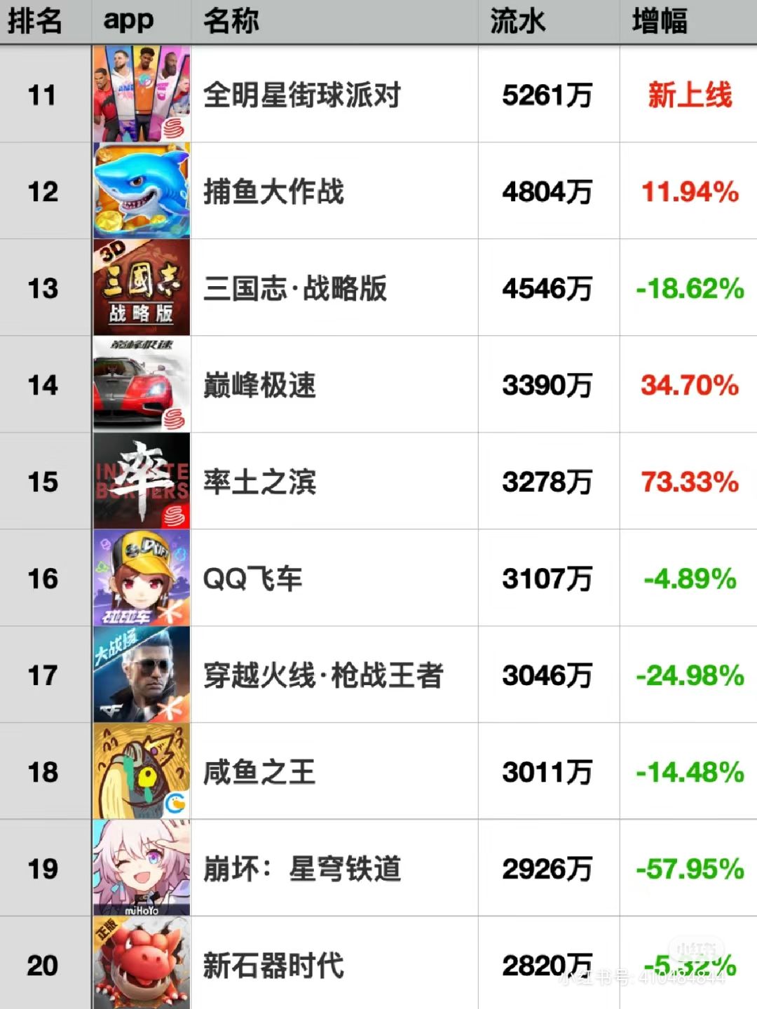 8月第4周国内手游流水榜 2