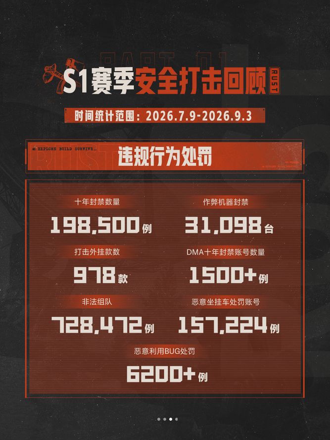 首赛季近20万挂哥!失控进化辟谣 3