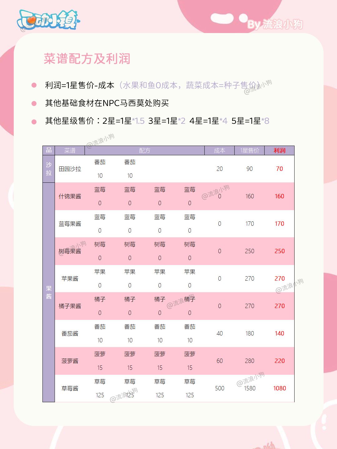 心动小镇|烹饪菜谱配方及利润大全 2