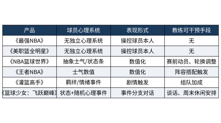 球员心态崩了怎么调?经营类篮球手游的心理辅导系统横评截图