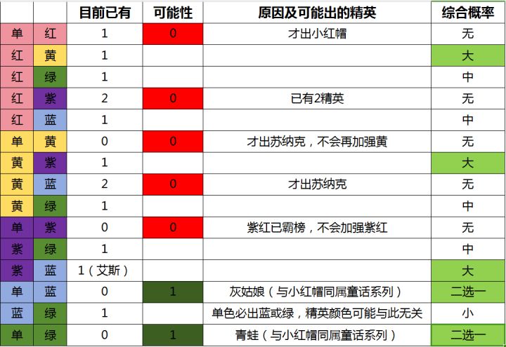 什么?我提前知道了下个月出什么精英卡?截图