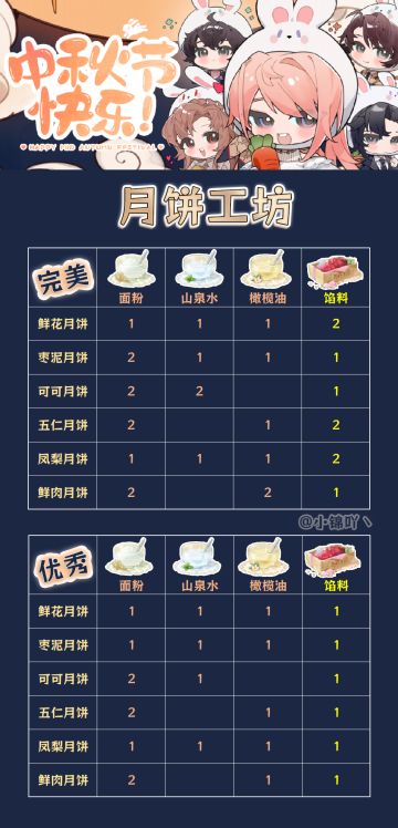 【绝对演绎】中秋节月饼工坊配料表#绝对演绎#月饼工坊#攻略