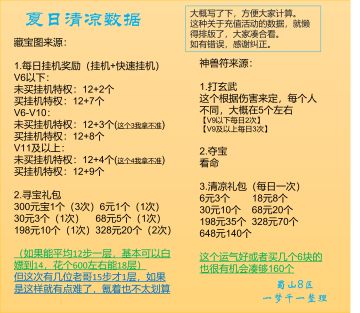 【梦千出品】藏宝图、神兽符来源统计