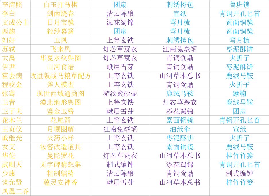 【好感】名士送礼一览(仅作参考) 2