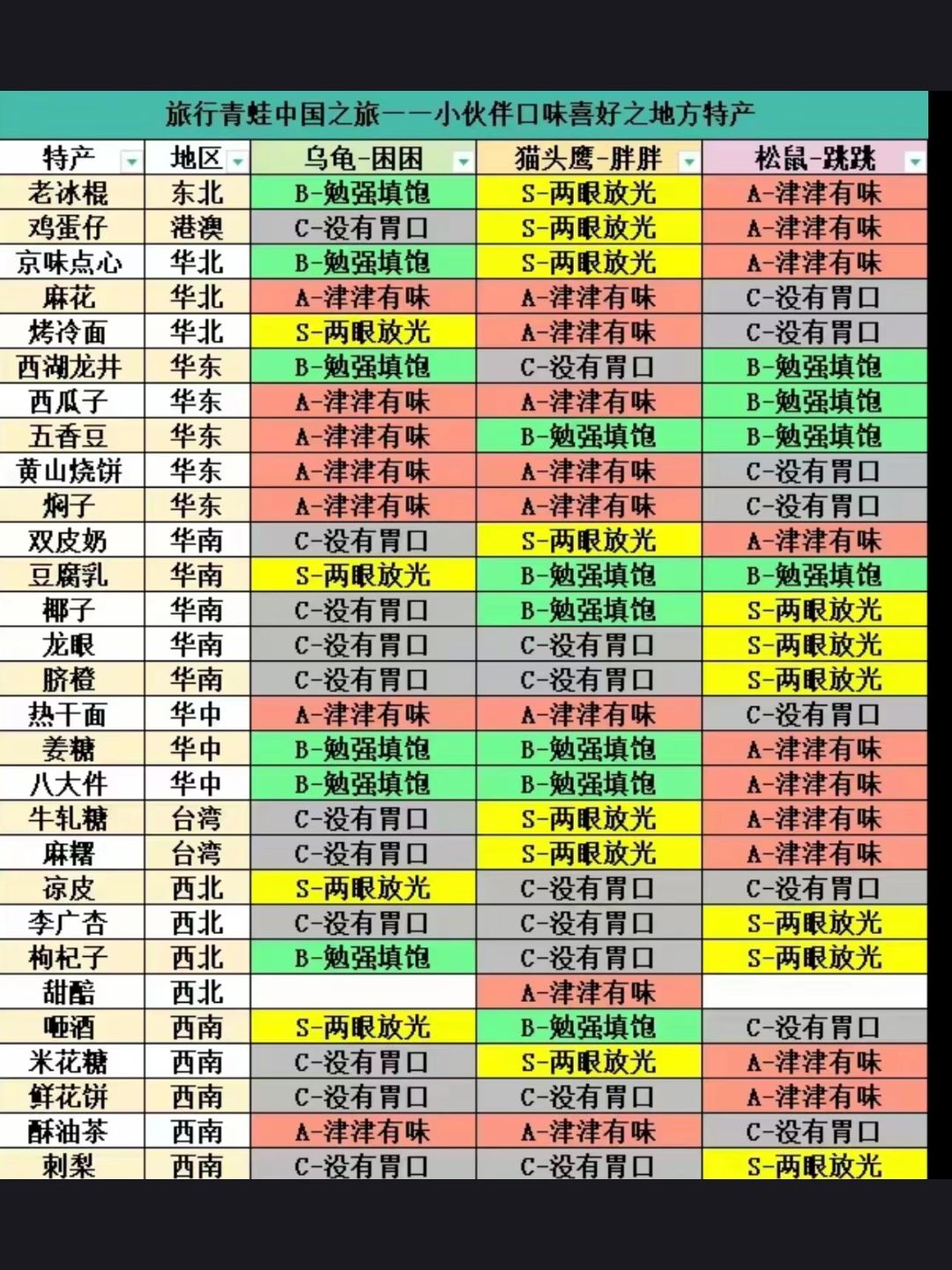 旅行青蛙朋友喜欢吃什么,这里都写啦 3