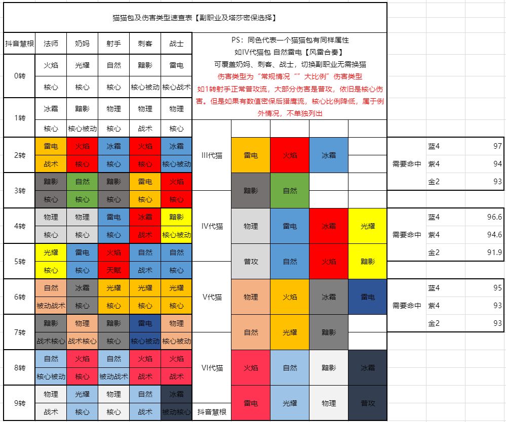 猫猫包及伤害类型速查表【副职塔莎速查】截图
