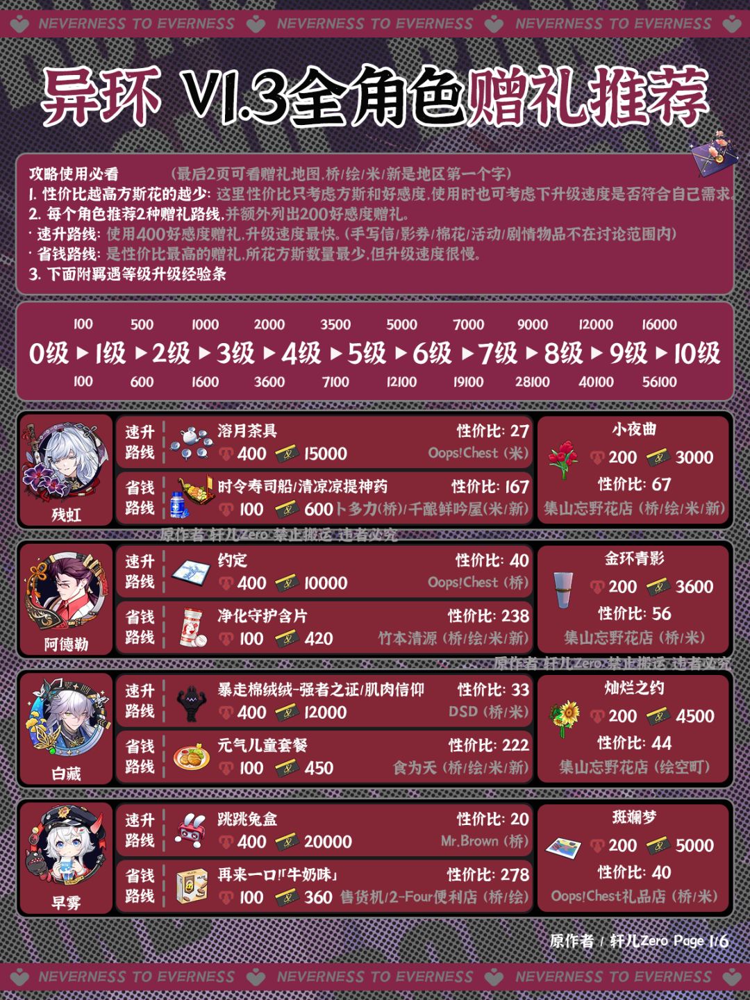 异环V1.3全角色好感度赠礼推荐 1