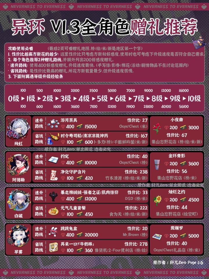 异环V1.3全角色好感度赠礼推荐截图
