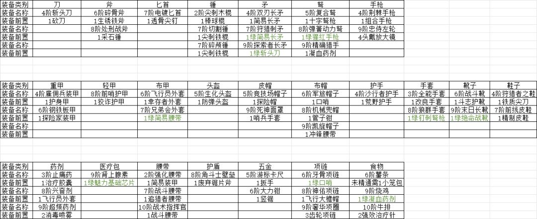整理了我有的图所需的前置装备截图