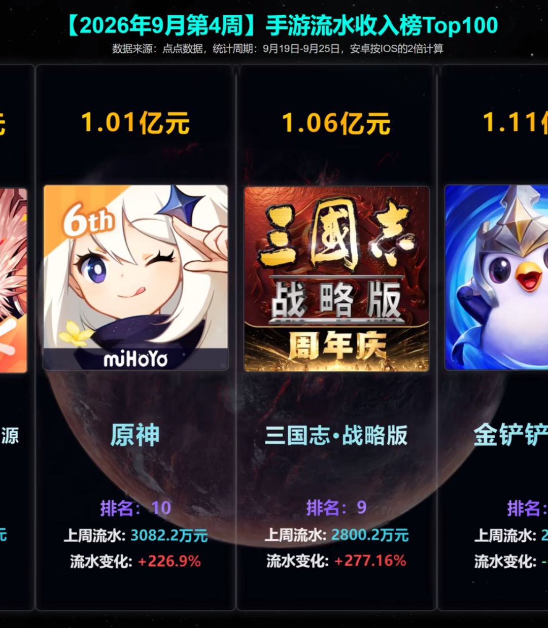 打破唱衰质疑!三国志战略版流水暴涨太能打 2