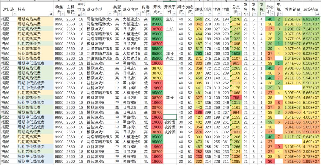如何在一次作品开发中获得最大销售额-作品销量详细数据分析截图