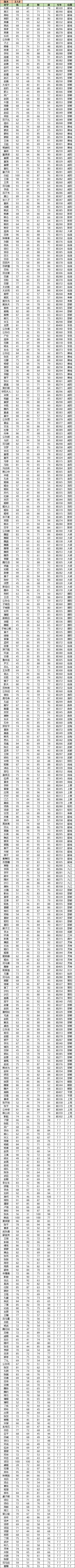 战国武将出仕表