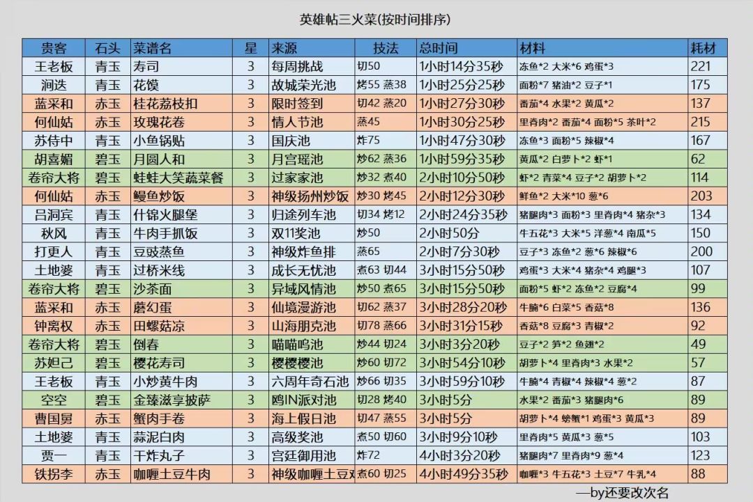 【爆炒攻略搬运工】江湖贴菜三四五火菜 3