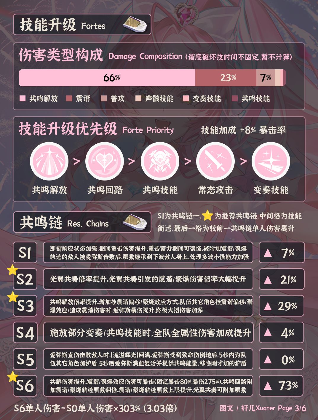 鸣潮角色 | V3.1爱弥斯培养攻略一图流 3