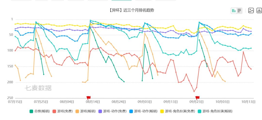 异环明音冲榜成绩90名,流水恐怕不及预期 3
