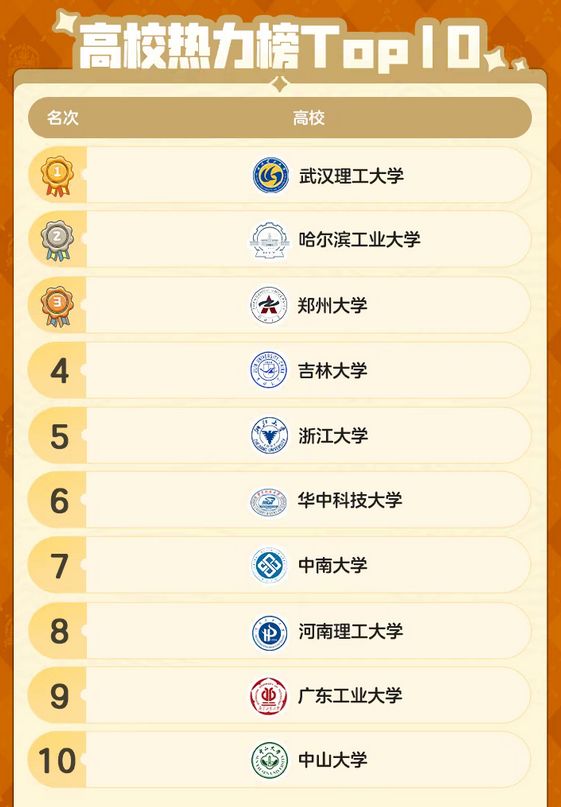 武汉大学等入围，洛克王国校赛16强 3