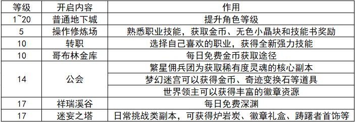 每个阶段不知道去哪刷❓官方完美攻略发布❗️ 1