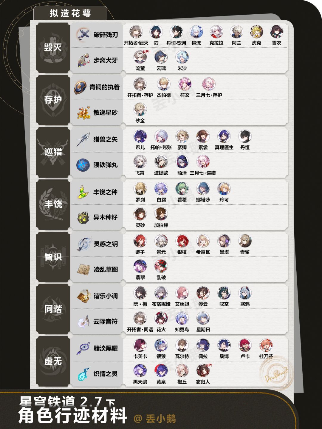 【星穹铁道2.7】全角色晋阶/行迹材料 2
