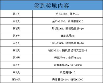 🔊🔊《梦境-迷失之地》公测签到丨福利多多💌