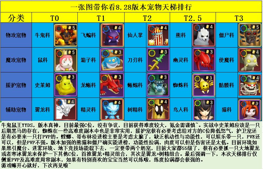 一张图带你看8.28版本宠物天梯排行 2