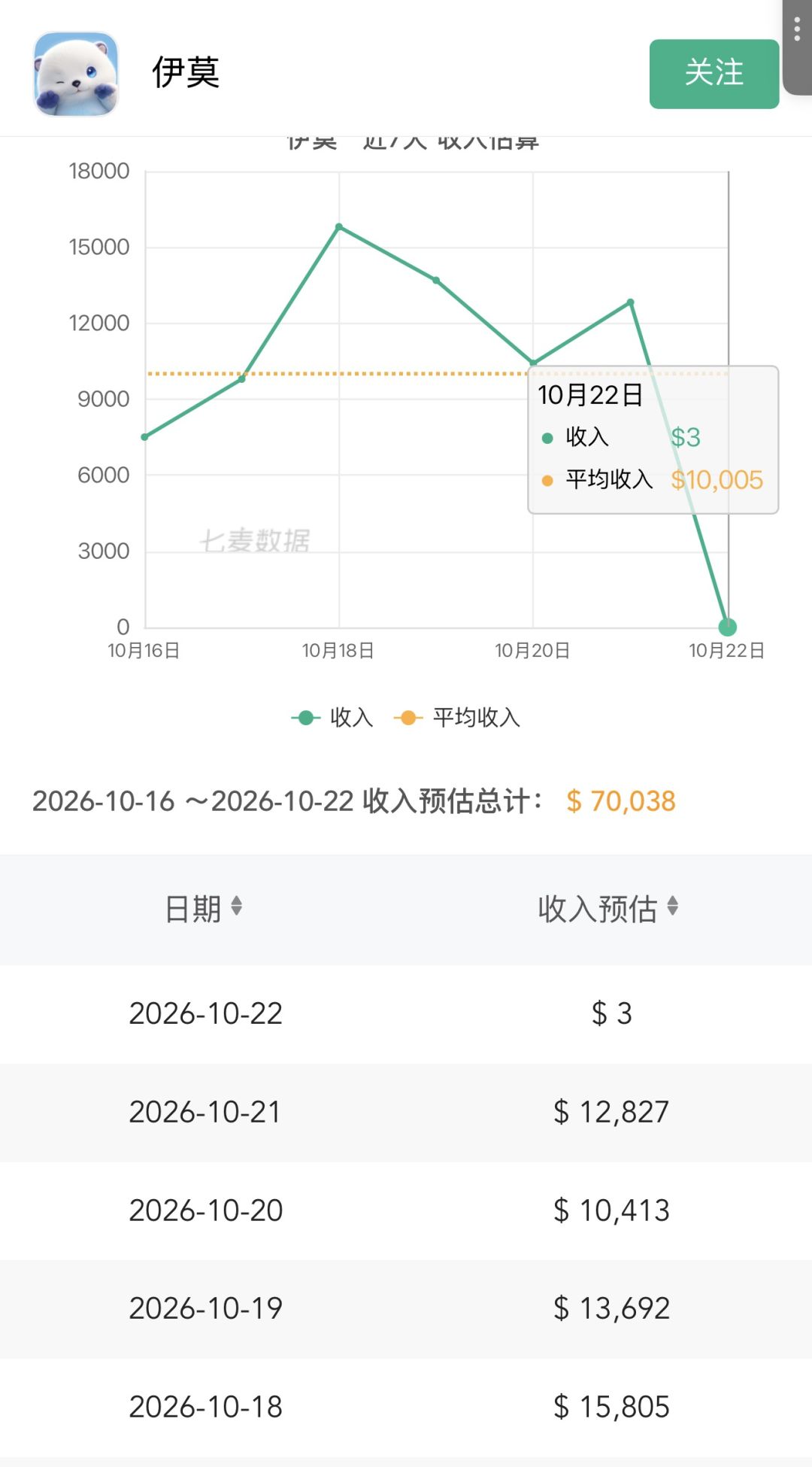 伊莫流水断崖归零!单日收入只剩3美元 2
