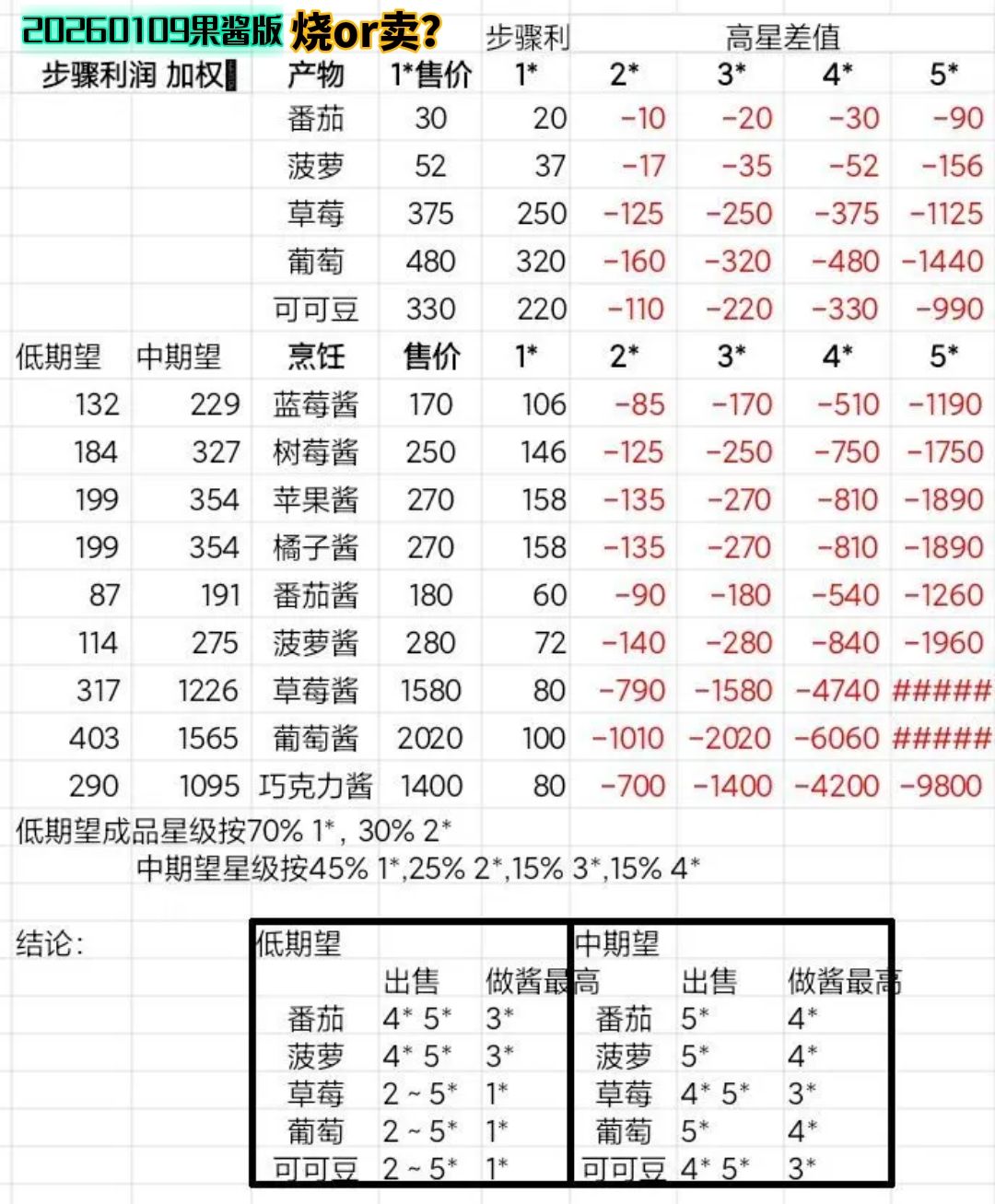 关于烹饪是否值得使用高星材料的研究 2