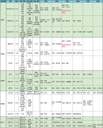【城镇食材图鉴】寻找食材