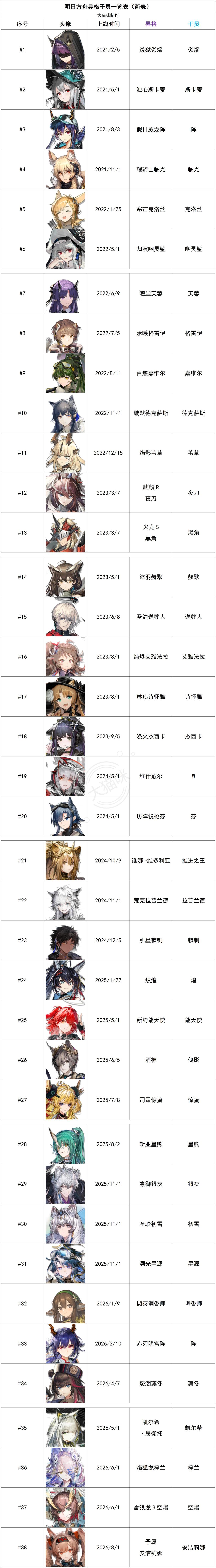 异格干员统计一览表(26/8/1更新) 3