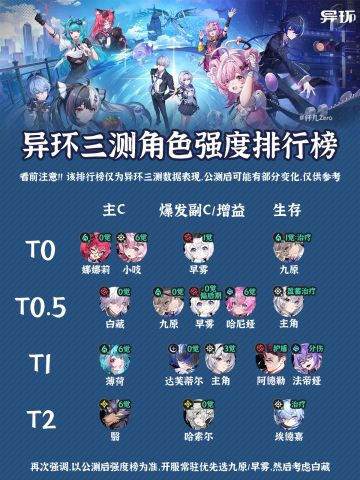 异环三测角色强度排行榜