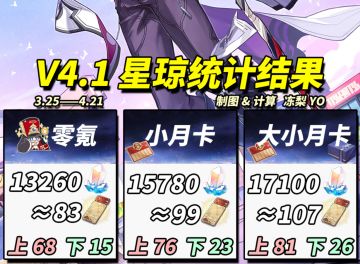 【V4.0攻略】4.1版本前瞻，可获取星琼统计，比想象中多