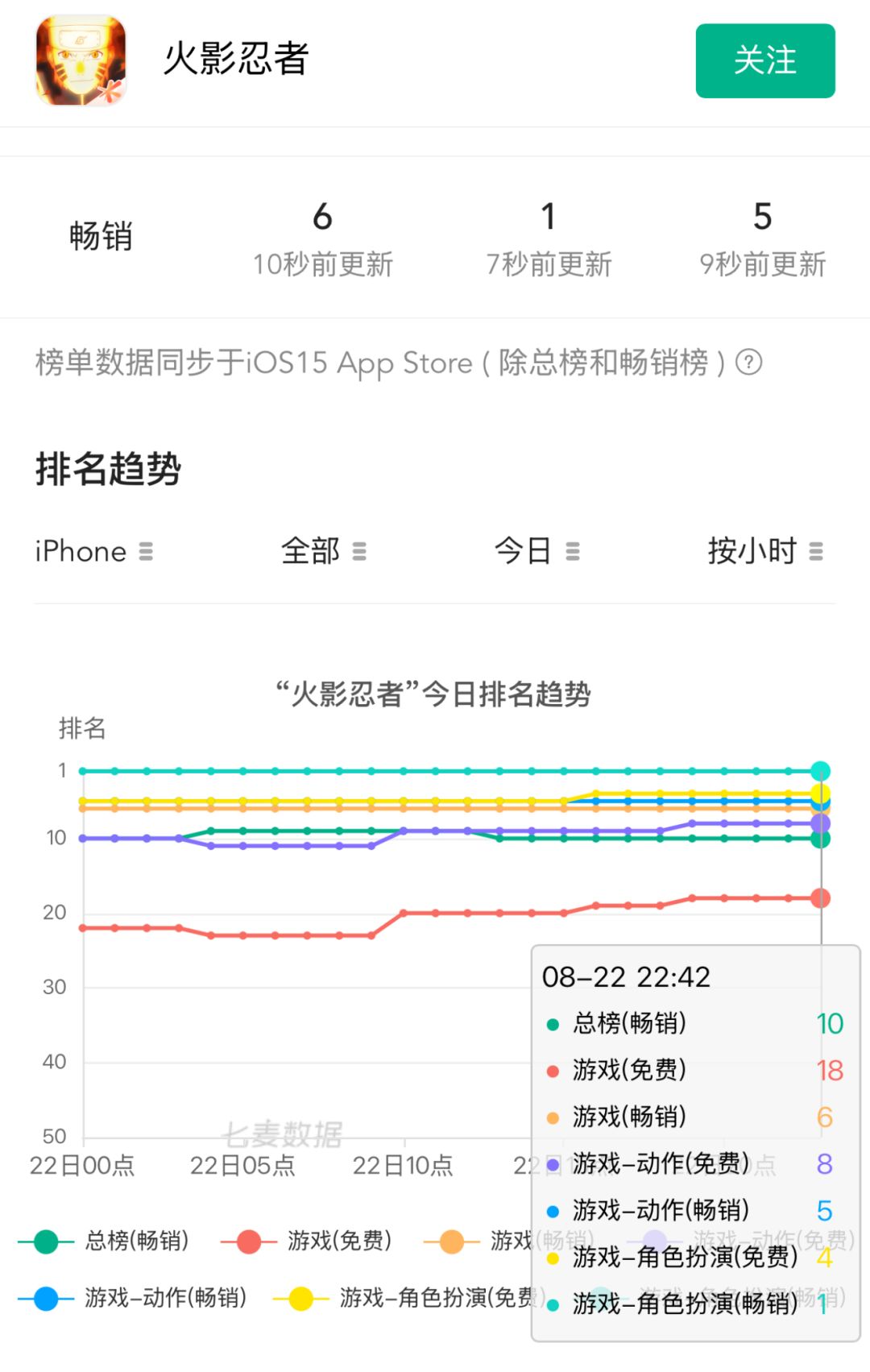 【快讯】排名大涨iOS游戏畅销榜冲至第6位 2
