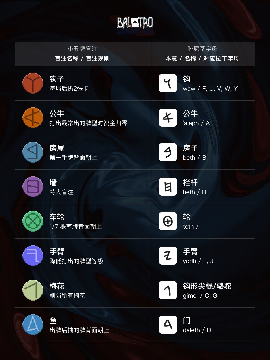 Balatro 小丑牌 | 小丑牌盲注 2