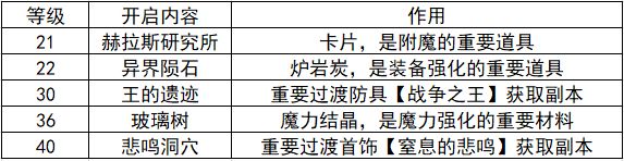 每个阶段不知道去哪刷❓官方完美攻略发布❗️ 2