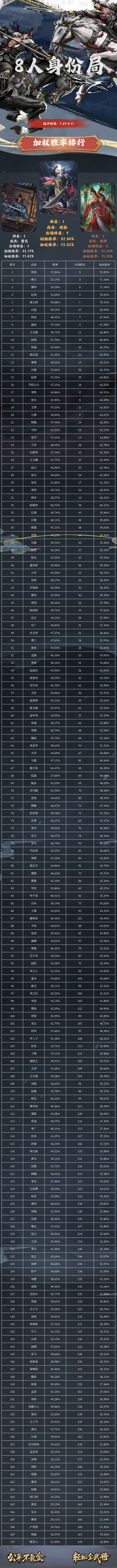 名将杀7.29‑8.11加权胜率榜统计来了! 2