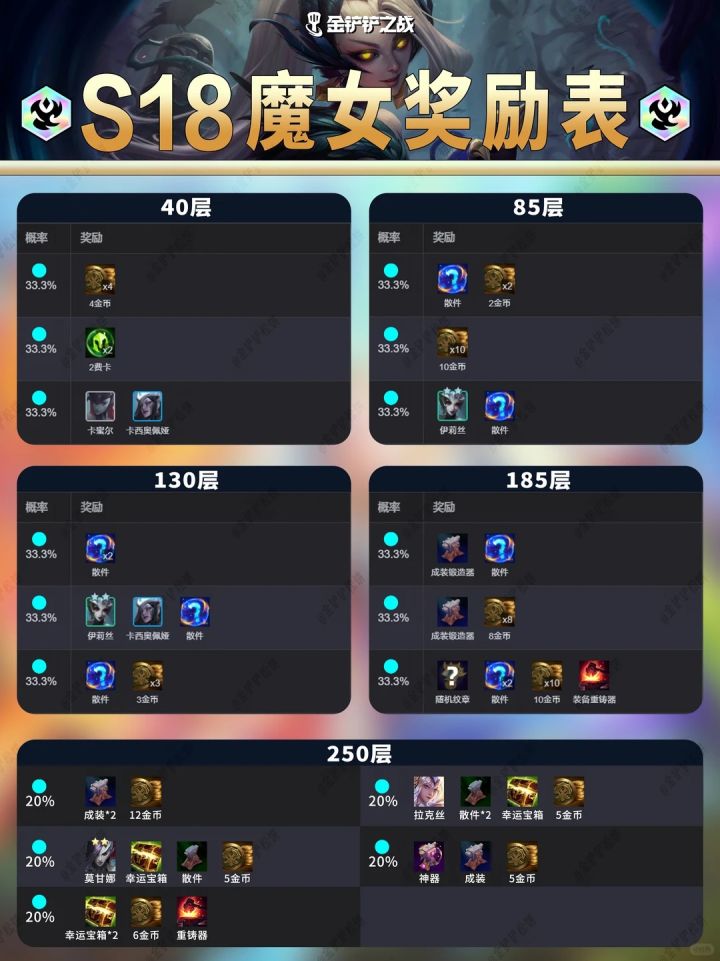 s18金铲铲【魔女奖励表】介绍截图