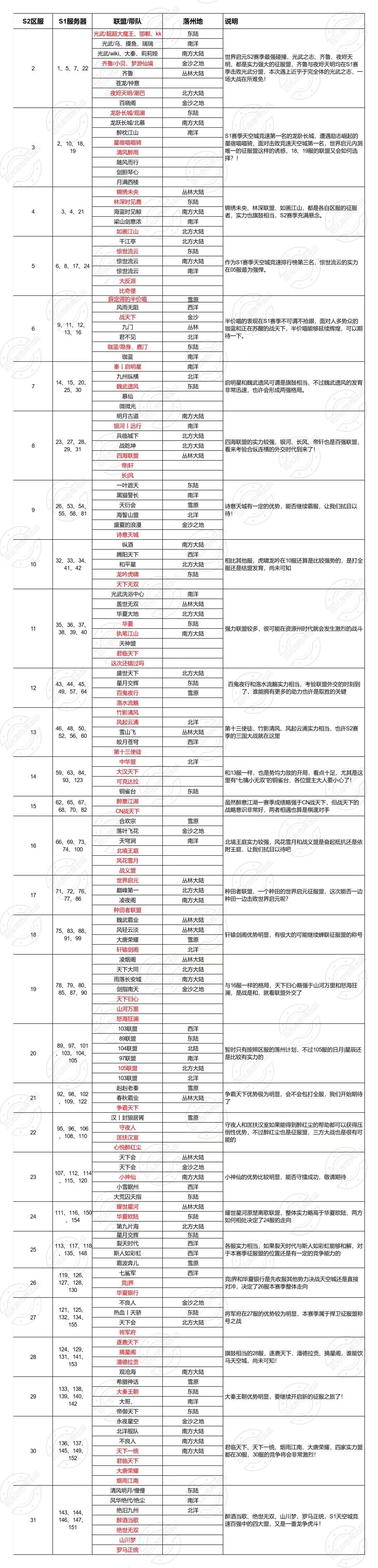 各区备战 1