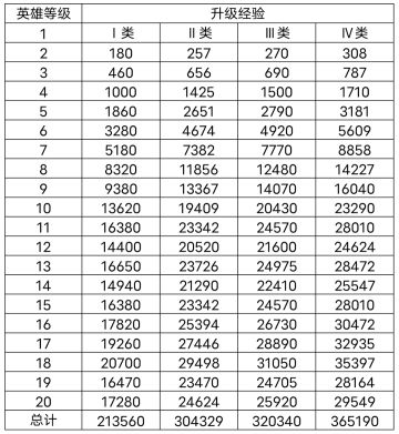 快速认识英雄能力