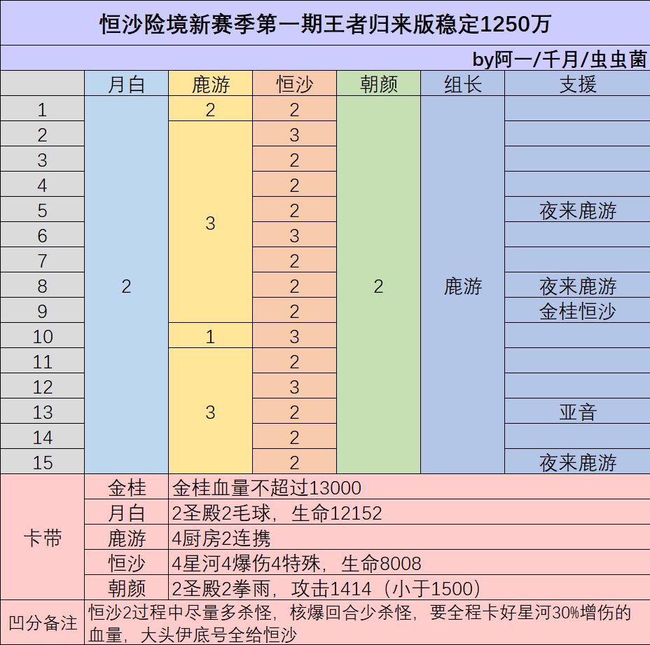 恒沙王者归来,总分2565全服第一独断万古 3