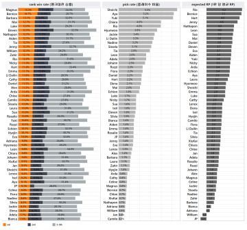 【统计】排位赛胜率（4.21 ~ 5.5）
