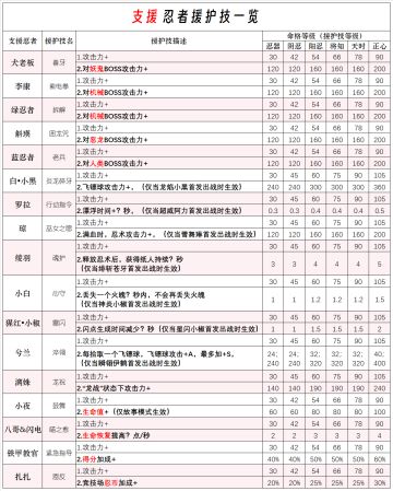 忍3 忍者援护技能总览（更新至紫原）